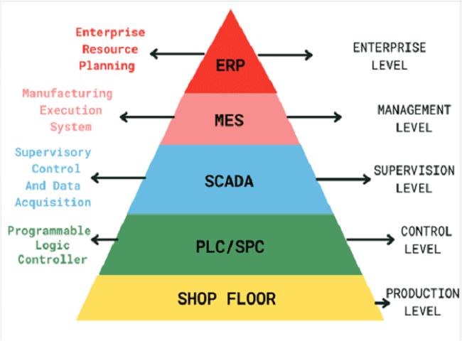 What is Manufacturing Execution System