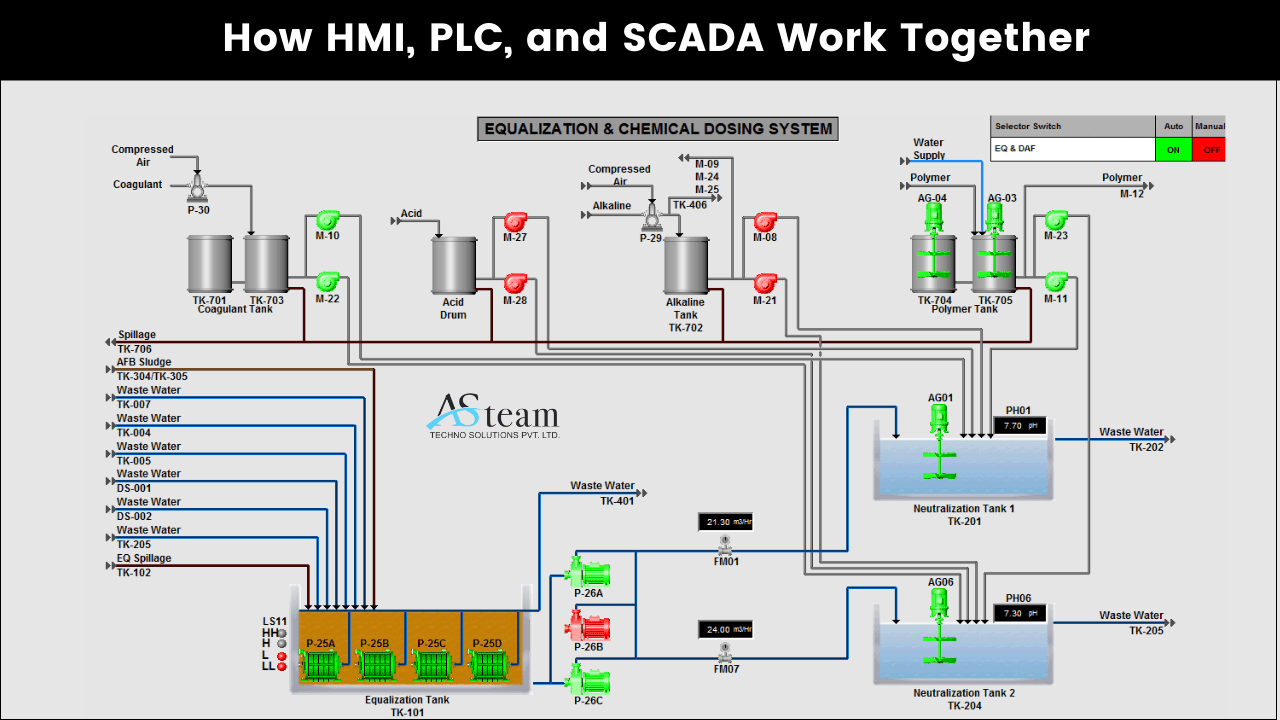 PLCs and Drive Control Panels
